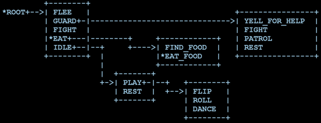 654px-Behaviortree2.png